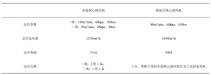 多級離心鼓風(fēng)機(jī)和磁懸浮離心鼓風(fēng)機(jī)運行情況對比